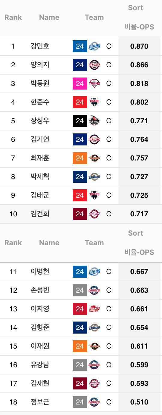 [잡담] 올시즌 포수성적 | 인스티즈