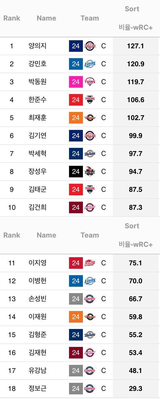 [잡담] 올시즌 포수성적 | 인스티즈