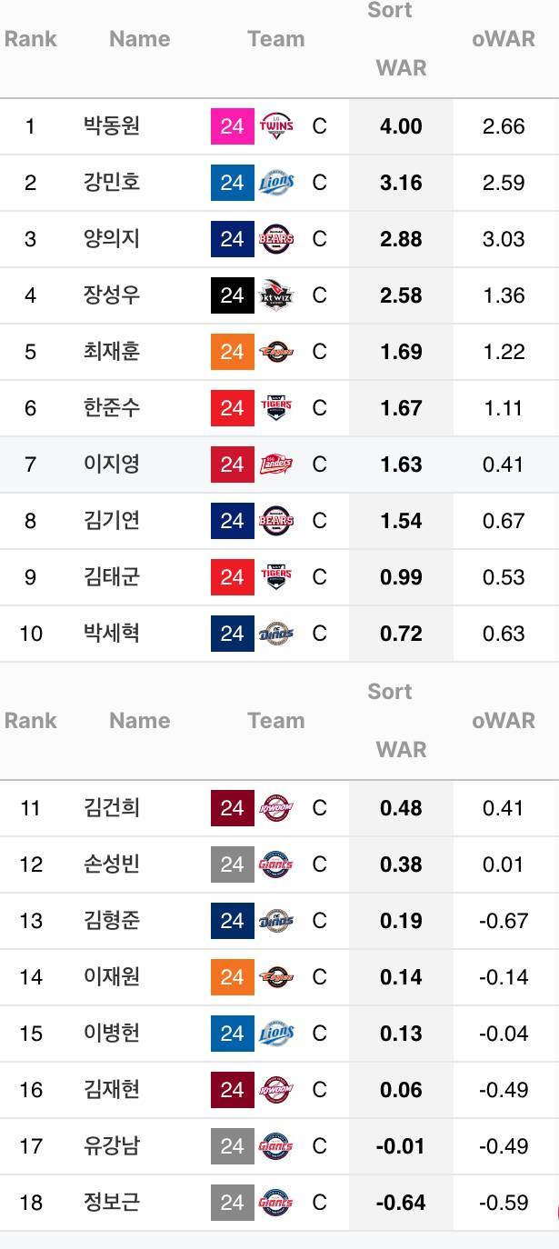 [잡담] 올시즌 포수성적 | 인스티즈