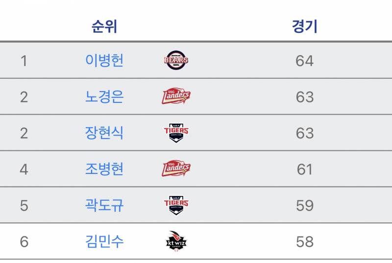 [잡담] 해캐도 경기 많이 나온거 언급할 정도인데 | 인스티즈