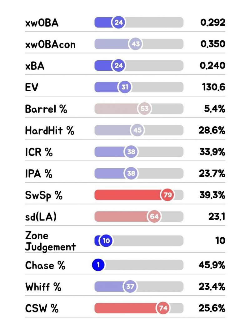 [정리글] 통계로 보는 한화 이글스 선수평가 타자편 1 | 인스티즈