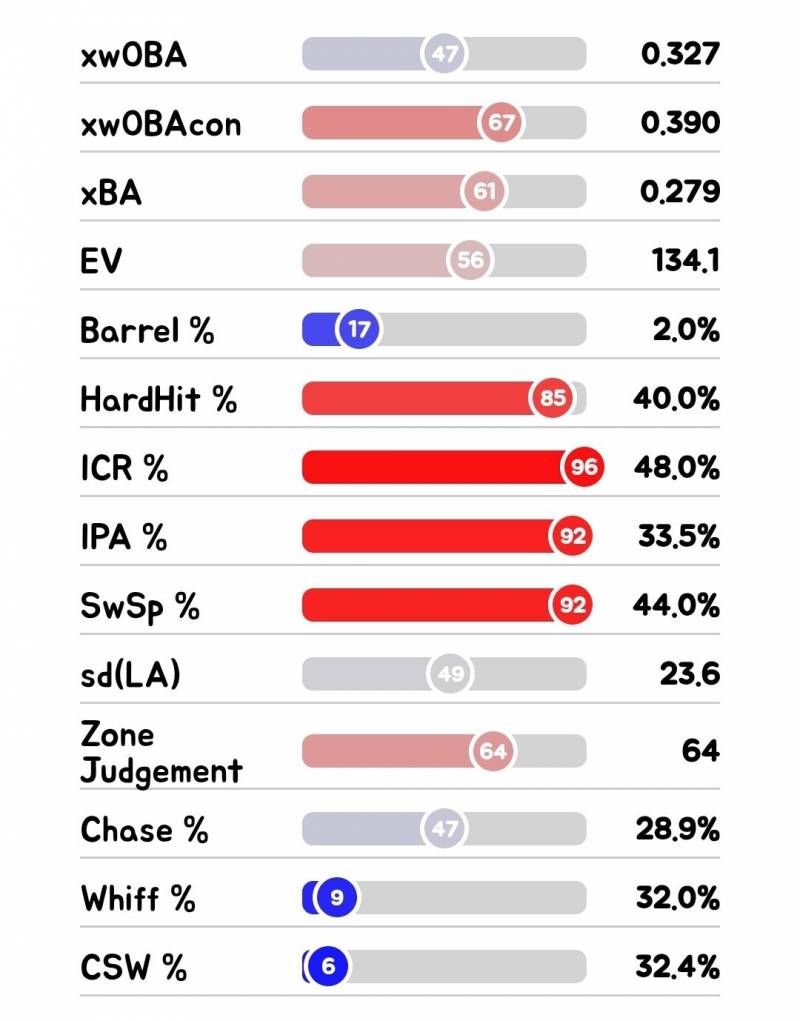 [정리글] 통계로 보는 한화이글스 선수평가 타자편 2 | 인스티즈