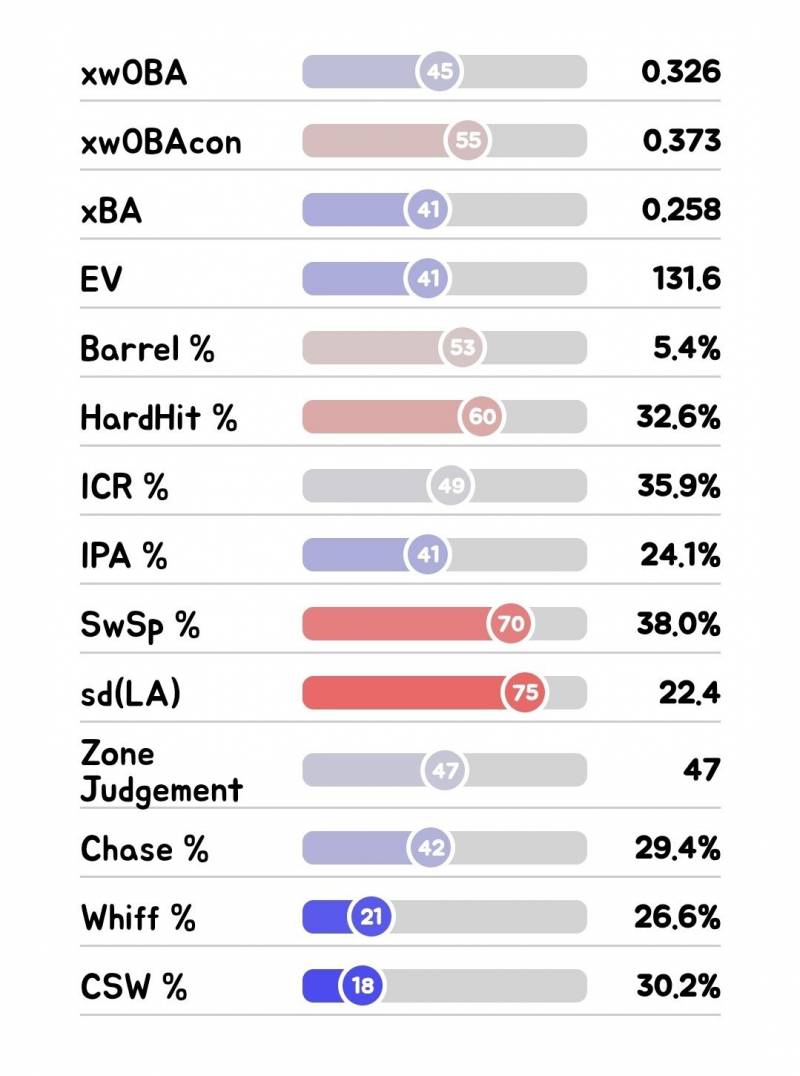 [정리글] 통계로 보는 한화 이글스 선수평가 타자편 1 | 인스티즈