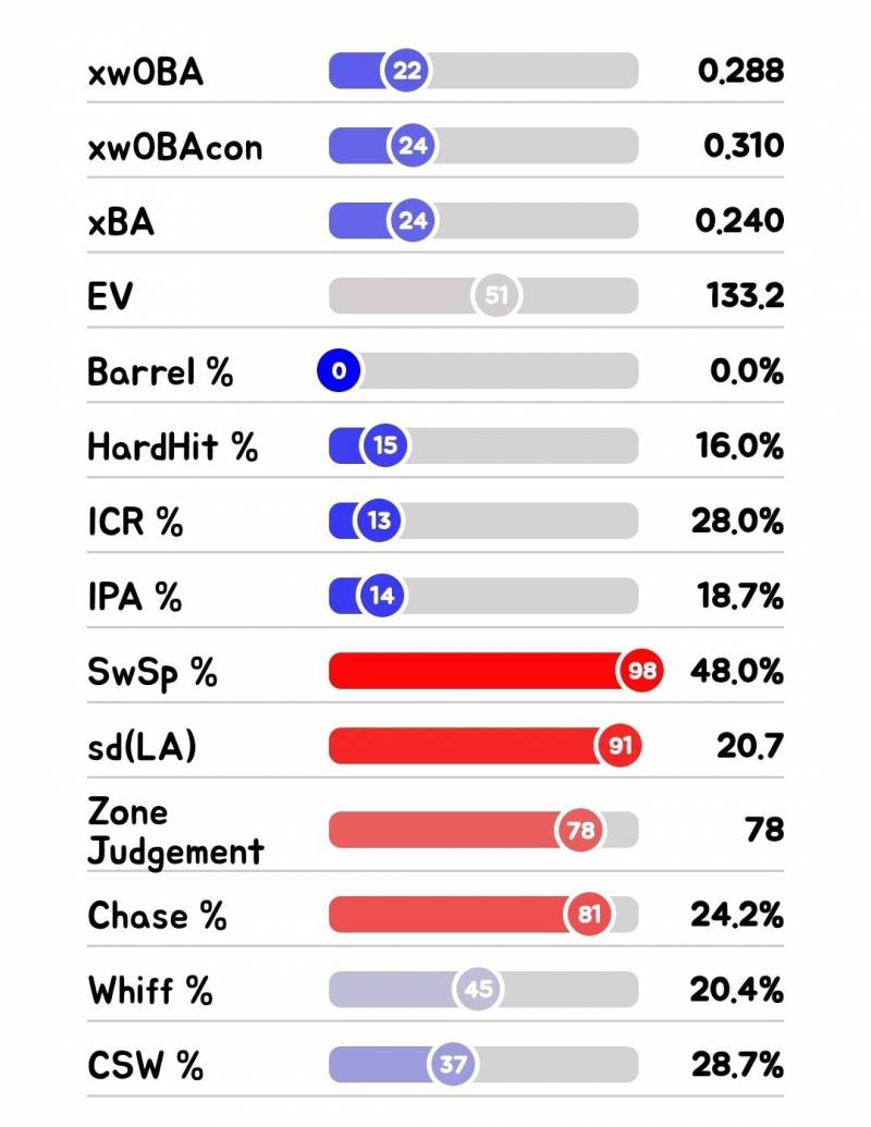 [정리글] 통계로 보는 한화 이글스 선수평가 타자편 1 | 인스티즈