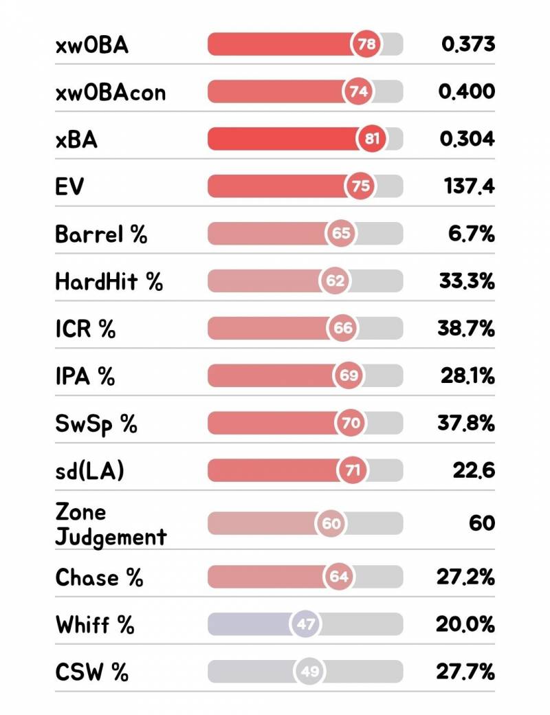 [정리글] 통계로 보는 한화 이글스 선수평가 타자편 1 | 인스티즈