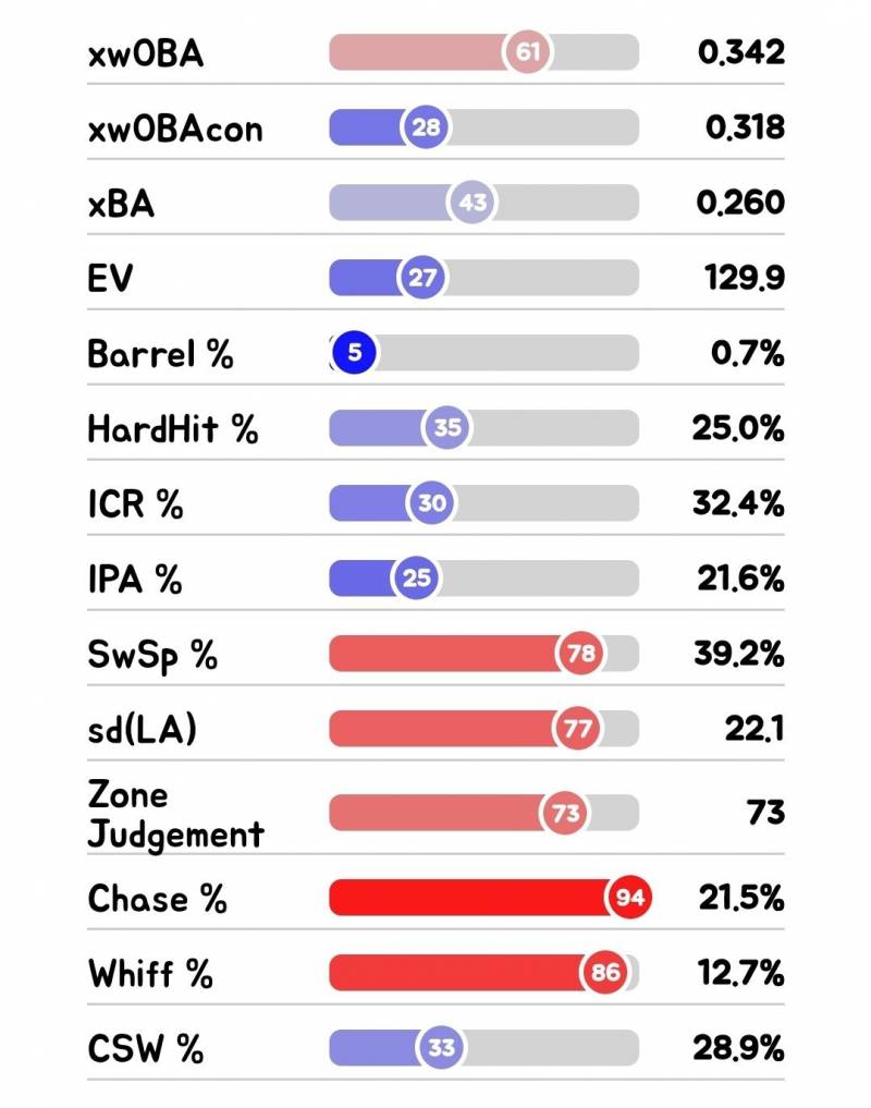 [정리글] 통계로 보는 한화 이글스 선수평가 타자편 1 | 인스티즈