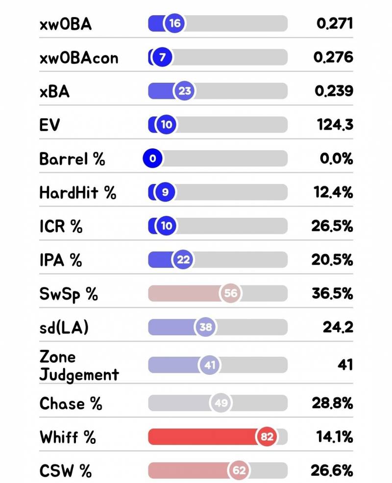 [정리글] 통계로 보는 한화 이글스 선수평가 타자편 1 | 인스티즈