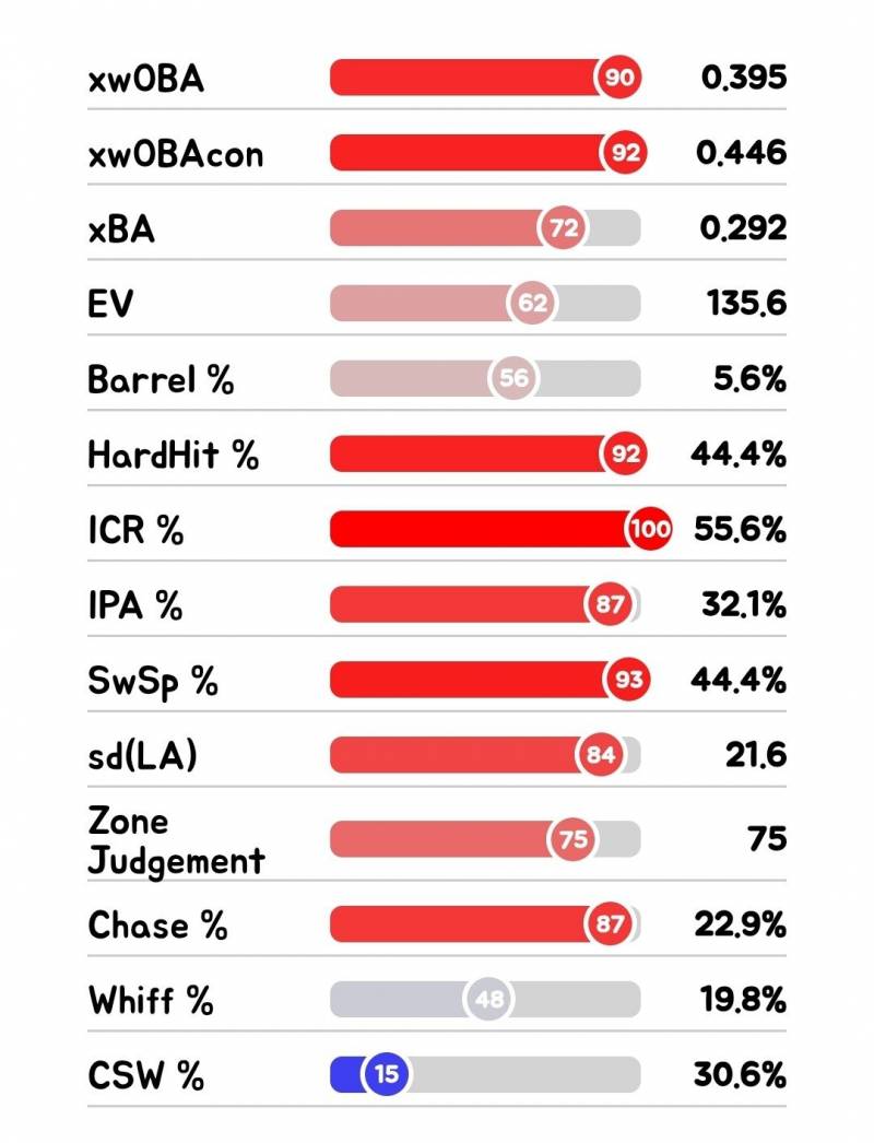 [정리글] 통계로 보는 한화이글스 선수평가 타자편 2 | 인스티즈