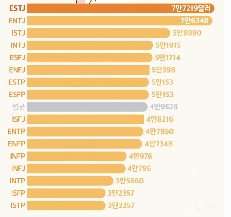 재미로 보는 mbti 별 연봉 순위 .jpg | 인스티즈