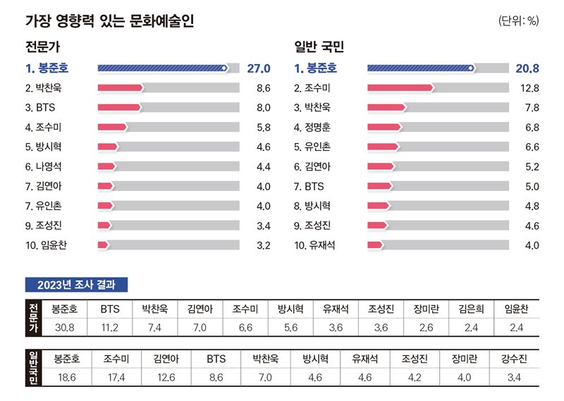 [정보/소식] 2024년 가장 영향력 있는 문화예술인.방송 연예인 조사 | 인스티즈