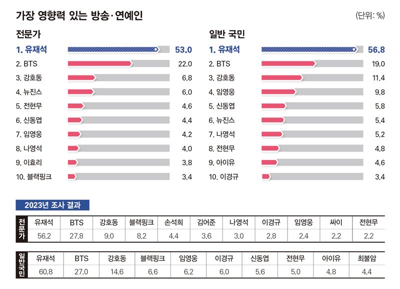 [정보/소식] 2024년 가장 영향력 있는 문화예술인.방송 연예인 조사 | 인스티즈