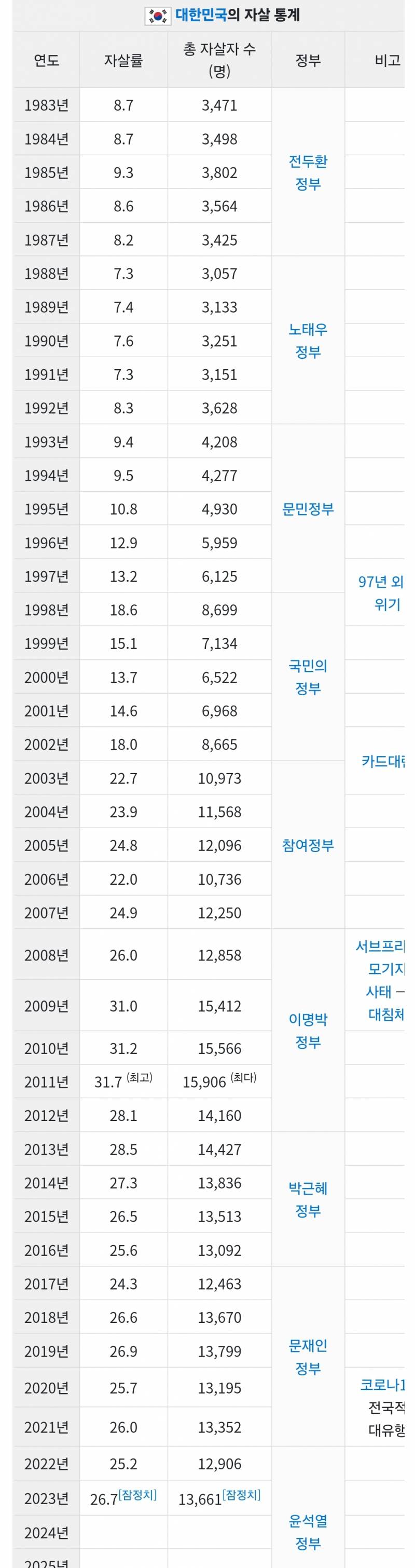 [잡담] 옛날보다 자살률 진짜 많이 늘었다 | 인스티즈