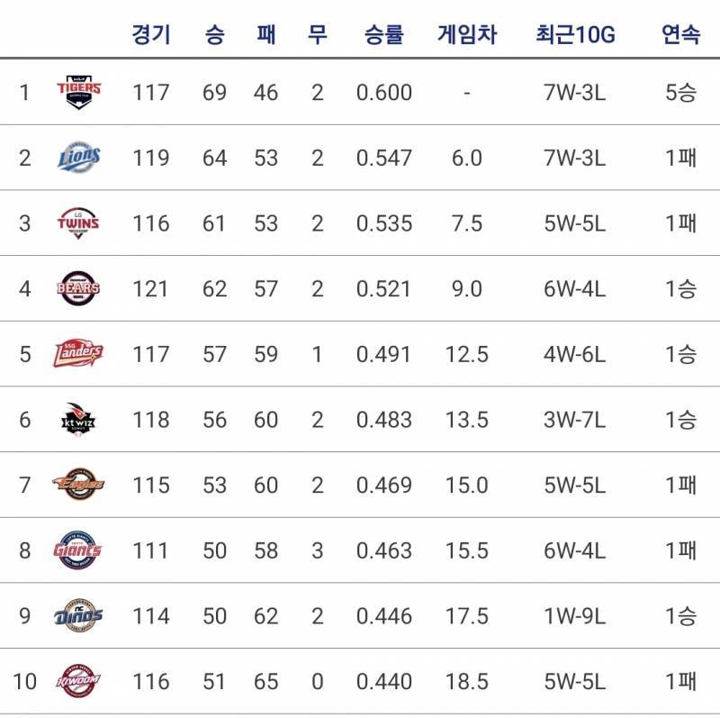 [잡담] 와 무지네 빼고 1승 1패 인거 넘 신기해 | 인스티즈