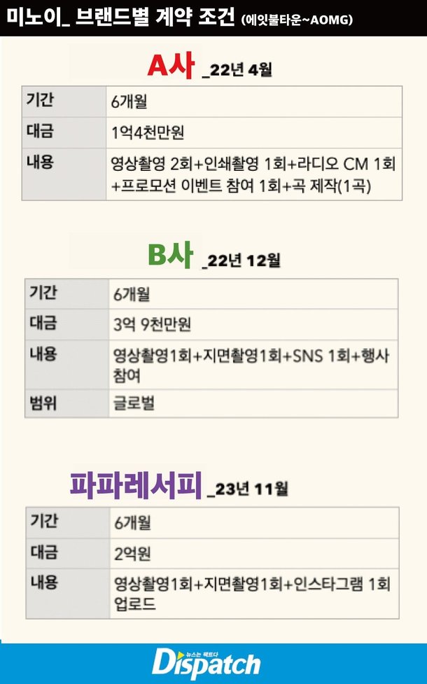 [잡담] 카리나 맥주 광고료가 10억 좀 아래라고 그랬잖아 | 인스티즈