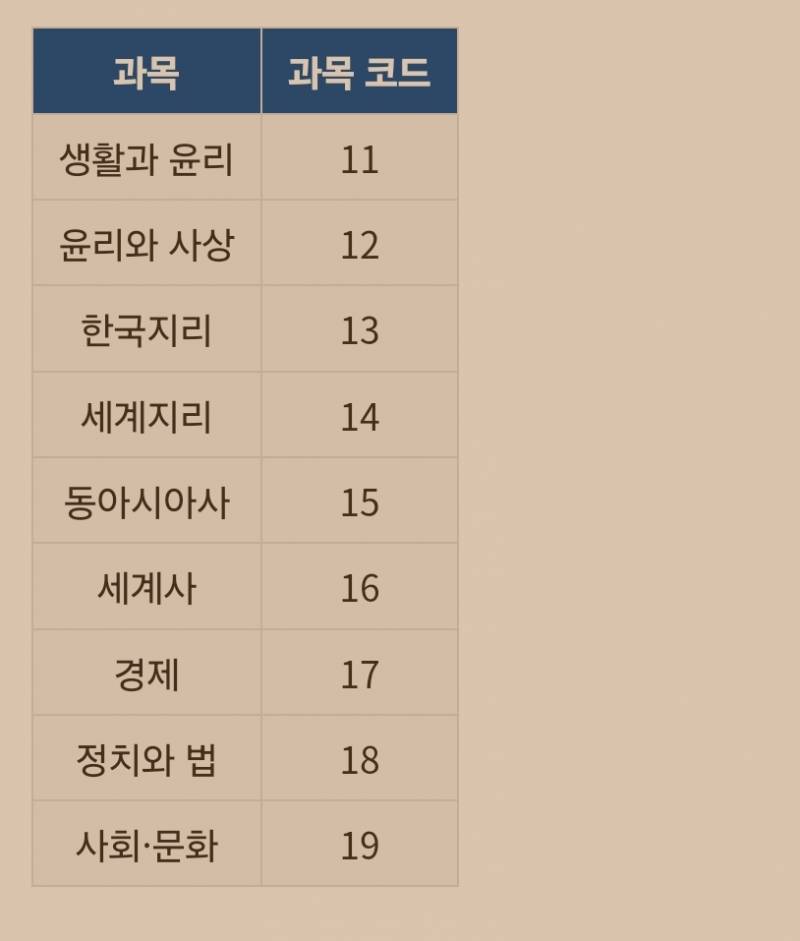 [잡담] 수능 탐구 과목코드 숫자 작은게 1과목 맞지? | 인스티즈