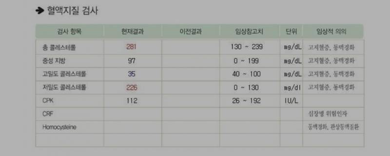 [잡담] 나 피검사 콜레스테롤 수치 이런데 많이 심각한거야? | 인스티즈