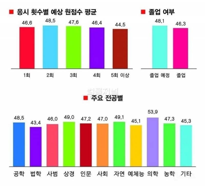 전공의 사직 후 리트 결과 | 인스티즈