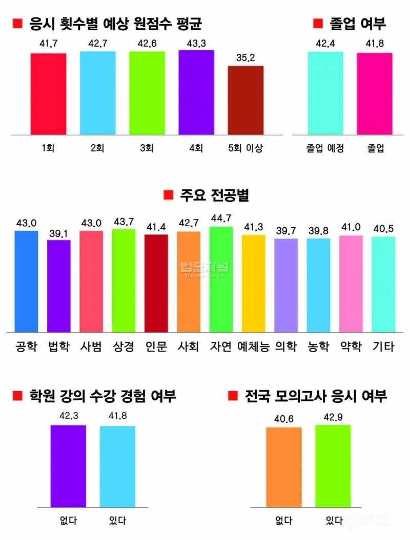 전공의 사직 후 리트 결과 | 인스티즈