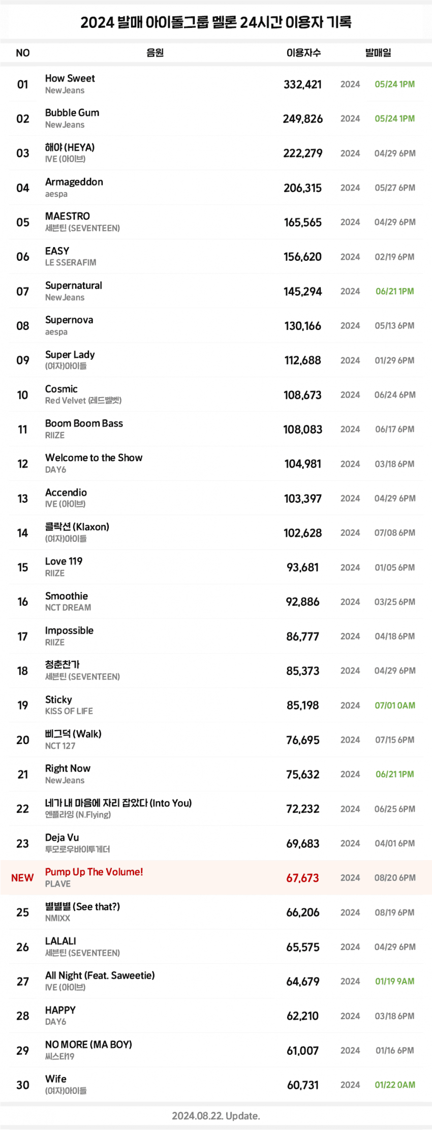 [정보/소식] 2024 아이돌그룹곡 멜론 24시간 이용자 기록 (240822) | 인스티즈