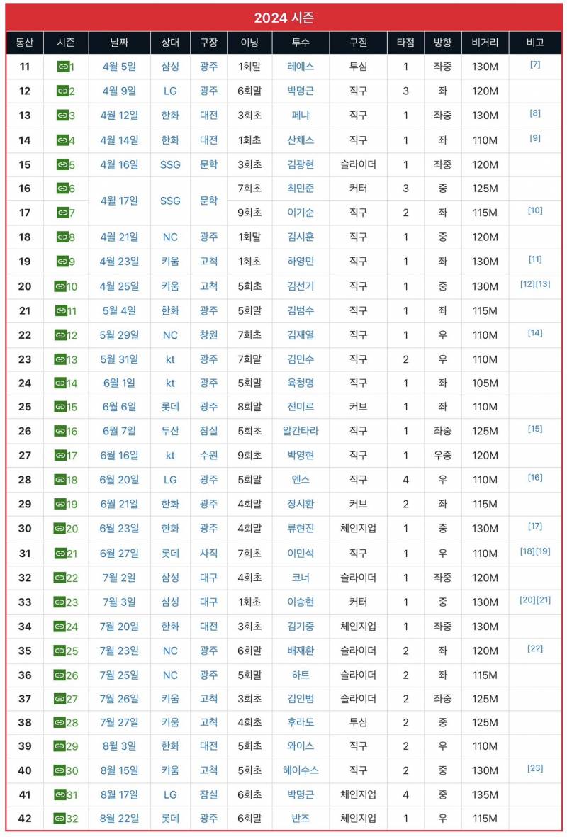 [잡담] 김도영한테 볼넷이 나와도 나름 성공한거구나 | 인스티즈