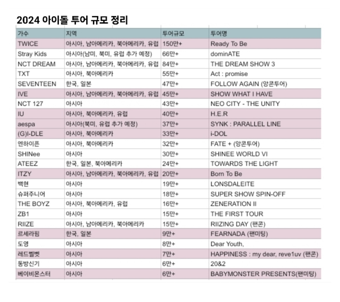 [잡담] 올해 아이돌 투어 규모 정리된거 여기서 업데이트 된거 있나? | 인스티즈