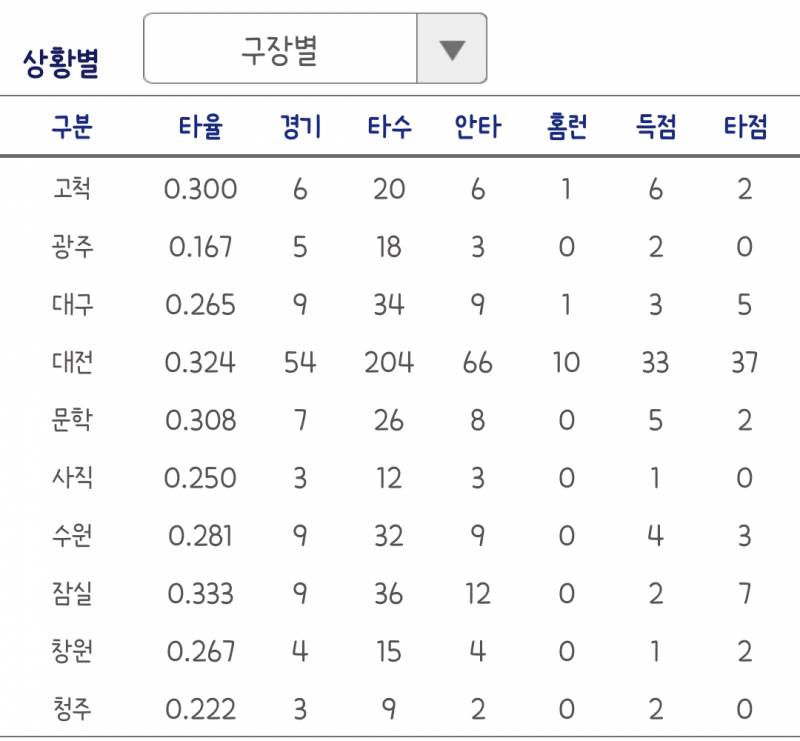 [잡담] 밑글 보고 타자들 기록 찾아봤는데 치홍바라가 홈을 너무 좋아하셔 | 인스티즈