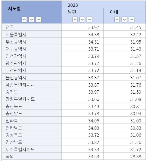 [잡담] 통계보면 지방이 딱히 일찍 결혼하는 것도 아님 | 인스티즈