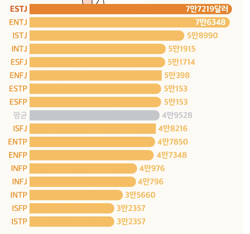 [잡담] mbti 별 연봉 순위 이거 맞아 ? | 인스티즈