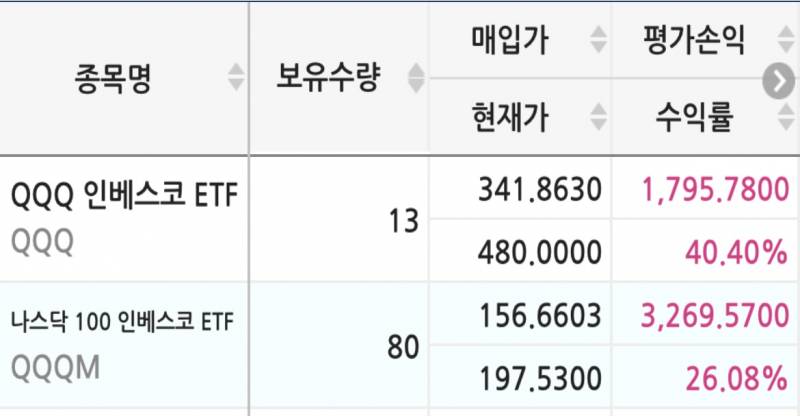 [해외주식] 3년간 qqqm 적립식 투자한 결과(인증) | 인스티즈