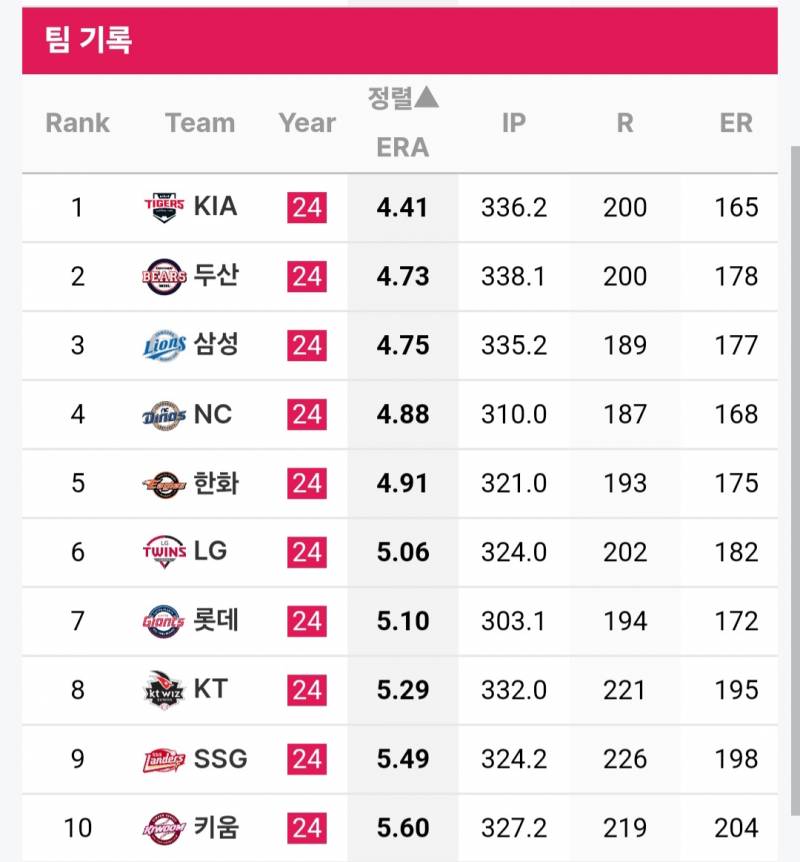 [정보/소식] 팀별 이닝별 평자 | 인스티즈