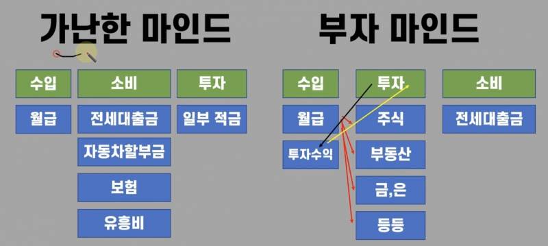 [잡담] 가난한 마인드랑 부자 마인드 차이점이래 | 인스티즈