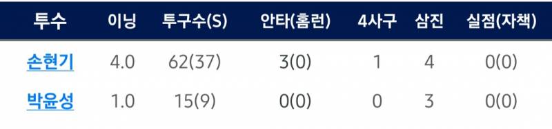 [잡담] 현기 오늘 고양에서 4이닝 무실점 1사사구! 윤성이 kkk | 인스티즈