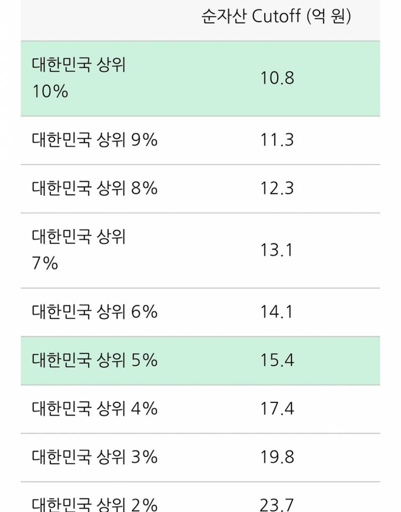 [잡담] 너네는 순자산 10억이 우리나라 상위 10프로라는거 체감돼? | 인스티즈