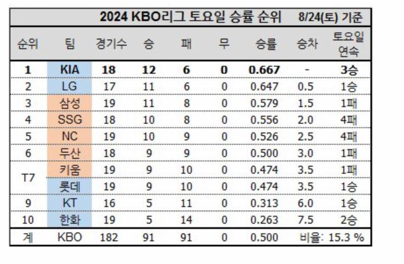 [잡담] 토요일 승률 (~8/24) | 인스티즈