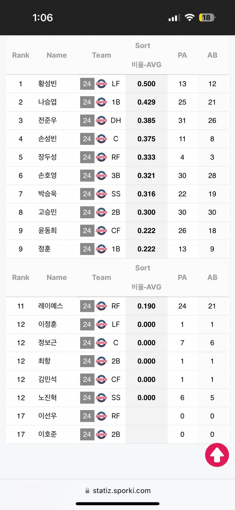 [잡담] 큰방에 득점권타율을 보고 찾아봤더니 | 인스티즈