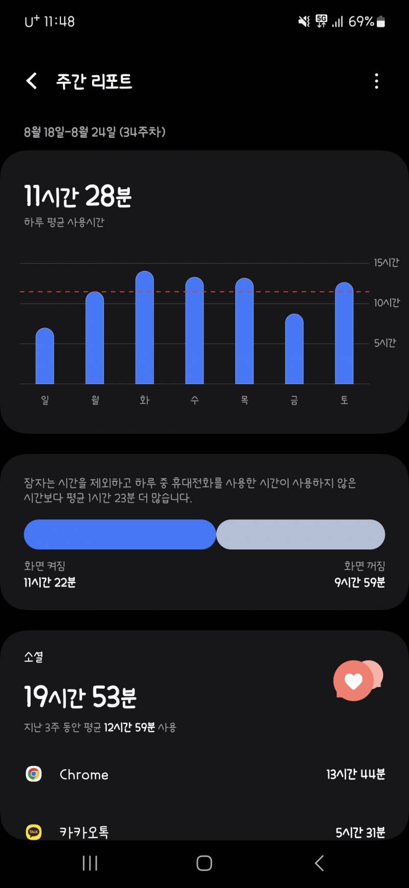 [잡담] 나 일주일동안 휴대폰만 80시간 했네.. | 인스티즈