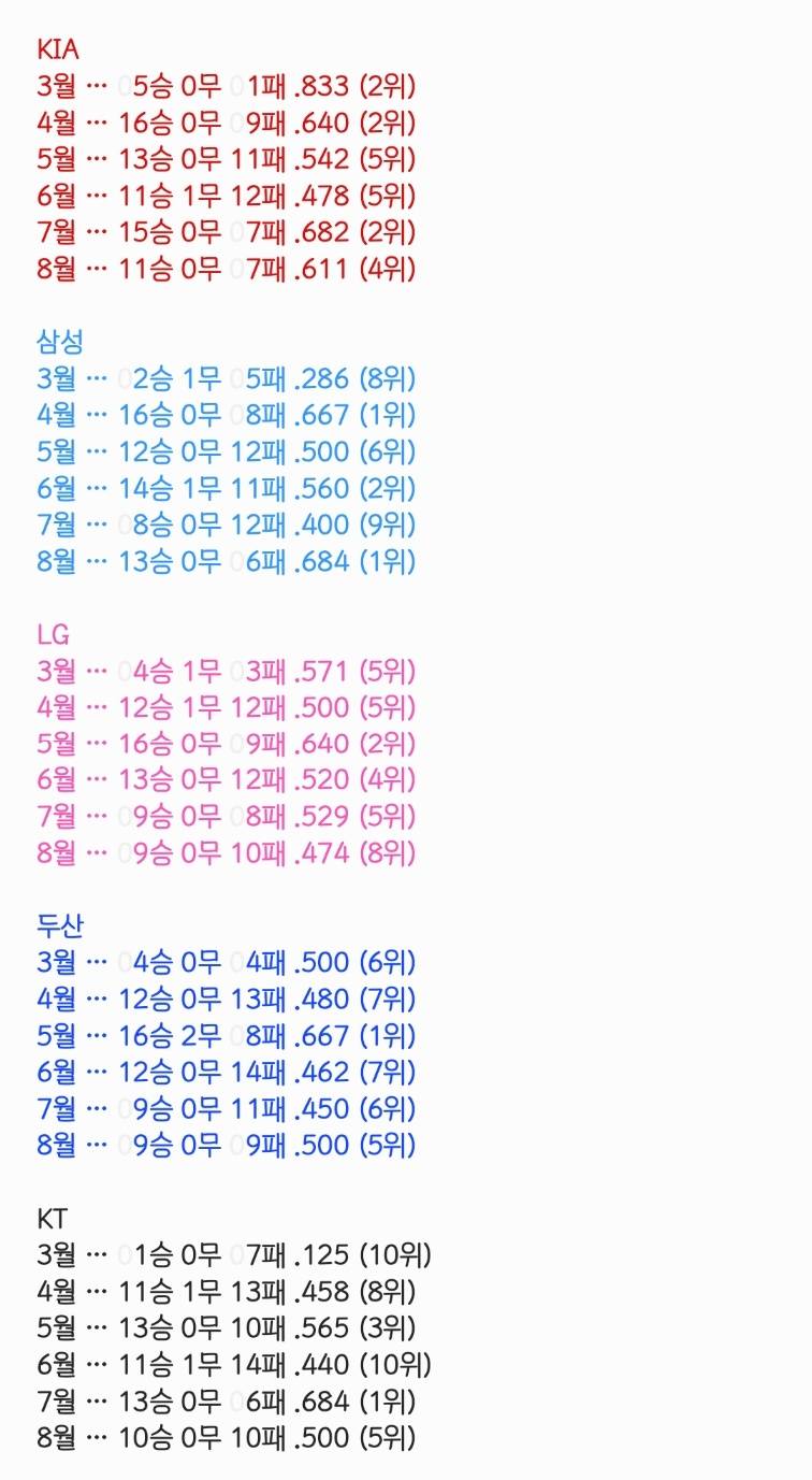 [잡담] 10개 구단 월별 성적 | 인스티즈