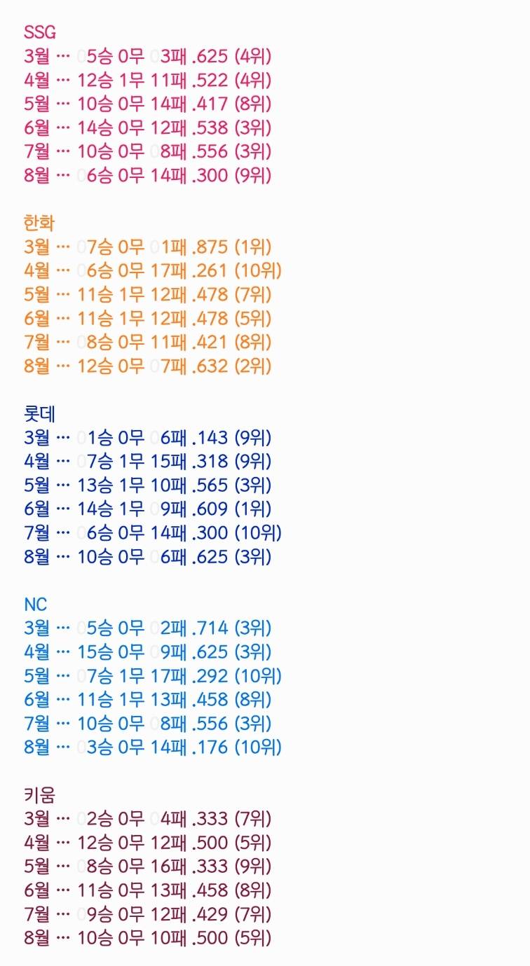 [잡담] 10개 구단 월별 성적 | 인스티즈