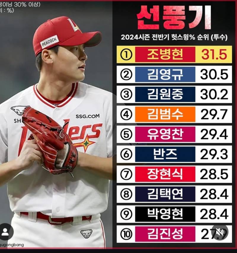 [잡담] 전반기 헛스윙잘이끈 투수ㅜㅜㅡ병현이 | 인스티즈