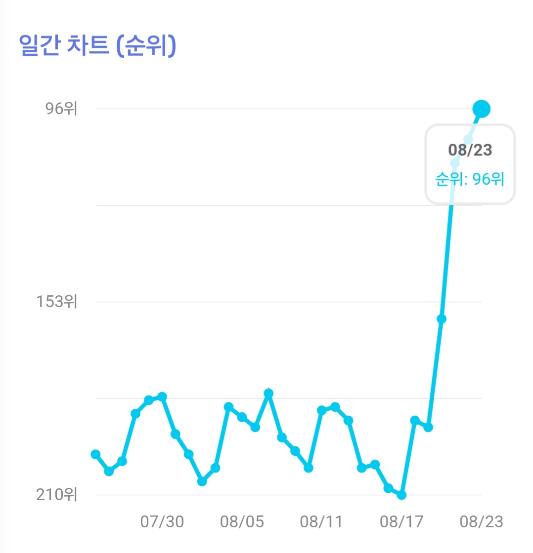 [잡담] 데이식스 해피 멜론 추이봐ㅋㅋㅋㅋㅋ | 인스티즈