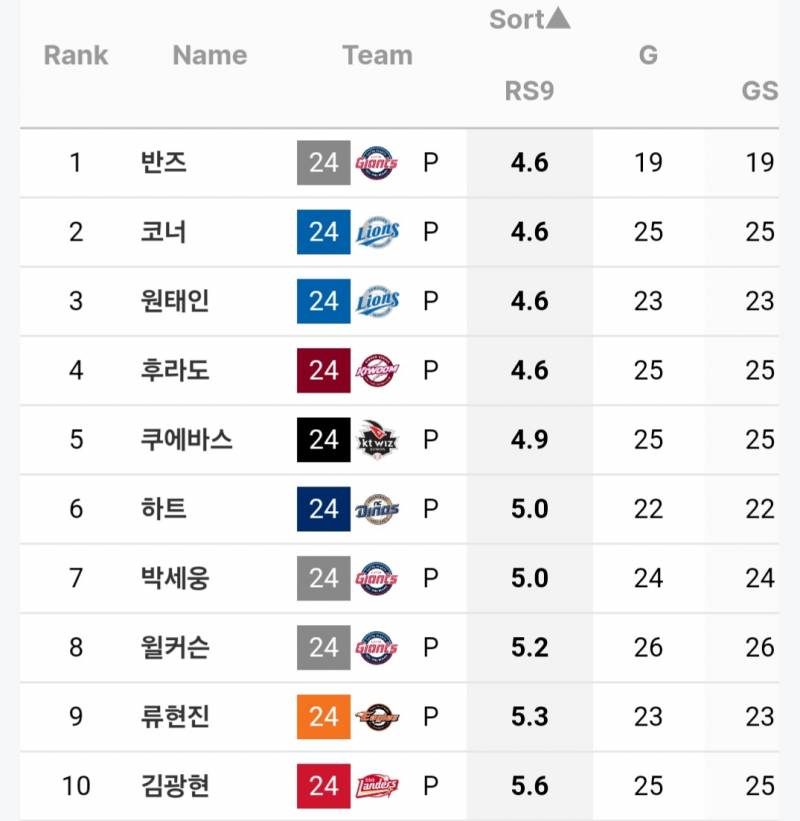 [정보/소식] 선발 득점지원 하위 top10 | 인스티즈