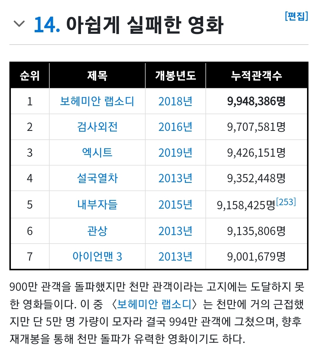 [잡담] 아쉽게 천만 관객 돌파 실패한 영화래 | 인스티즈