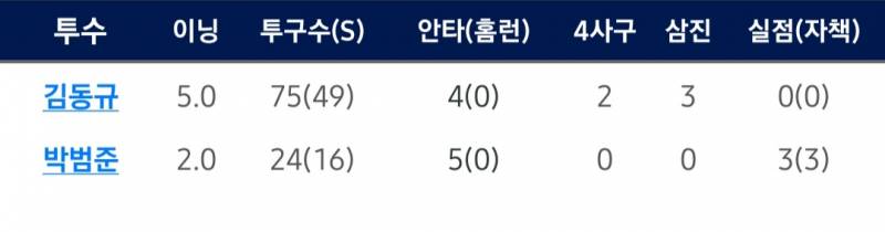 [잡담] 퓨쳐스 기록을 보고 눈을 비빔 | 인스티즈