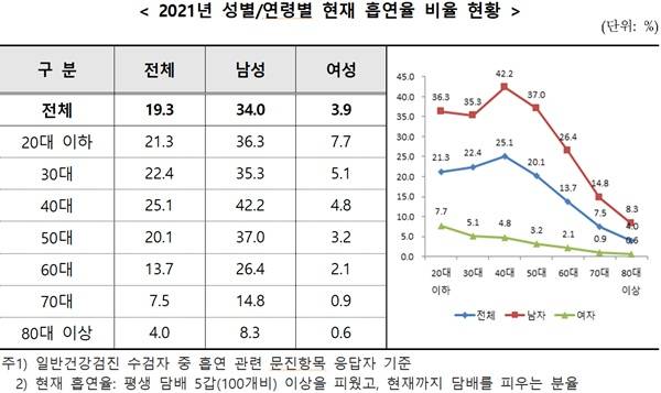 [잡담] 흡연율 의외의 사실 | 인스티즈