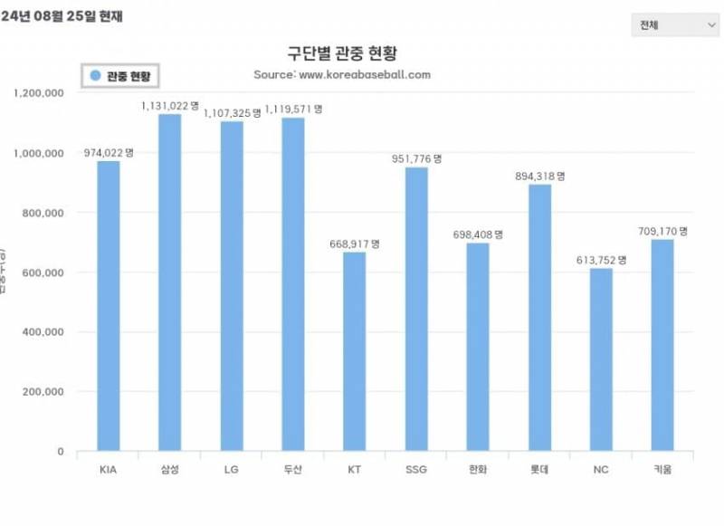 [잡담] 우리 관중수 1위래!! | 인스티즈