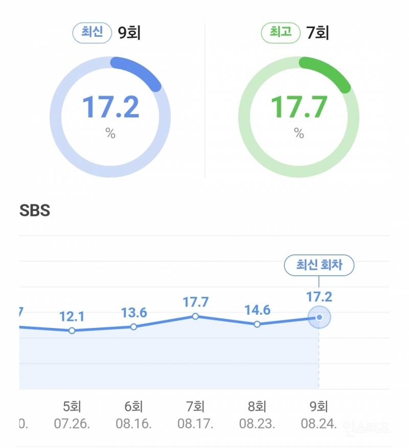 현재 방영 중인 드라마 시청률 | 인스티즈