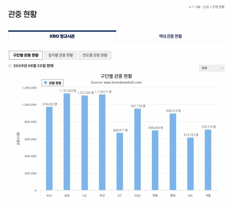 [정보/소식] 2024.08.25 기준 관중 현황 | 인스티즈