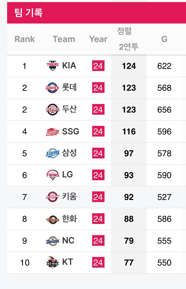 [잡담] 혹사 관련 플에 궁금해서 찾아본.. +1이닝, 2연투, 3연투 기록 | 인스티즈