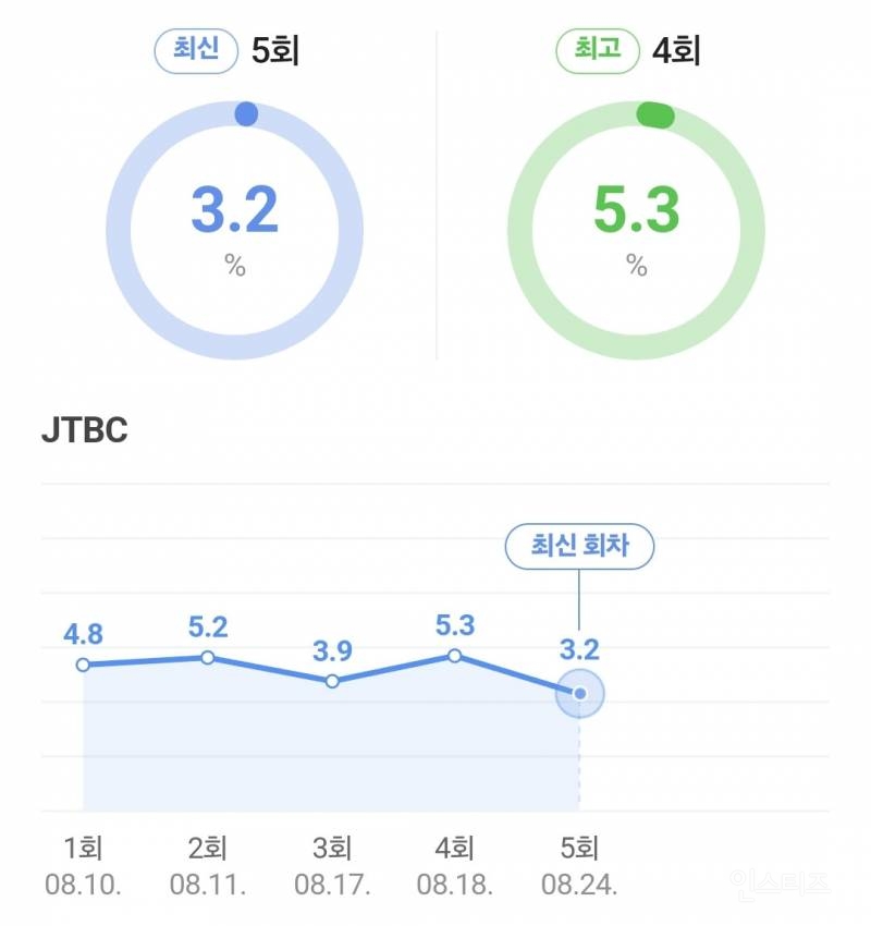 현재 방영 중인 드라마 시청률 | 인스티즈