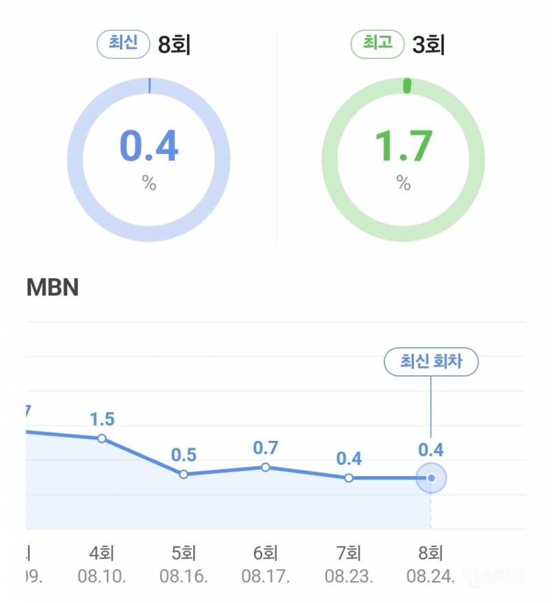 현재 방영 중인 드라마 시청률 | 인스티즈